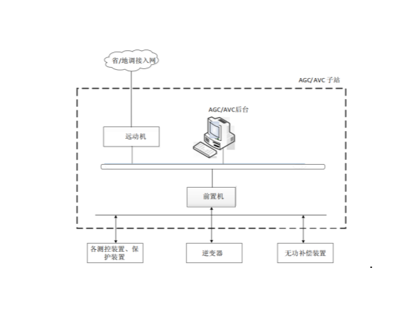 光伏AGC/AVC簡介